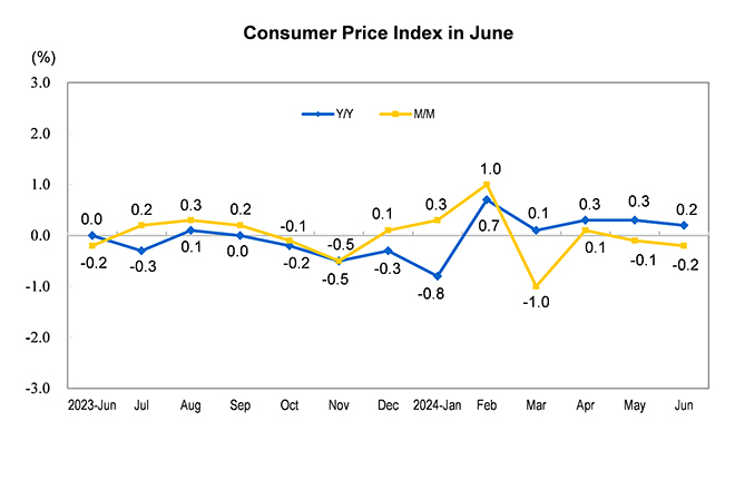Consumer Price In...