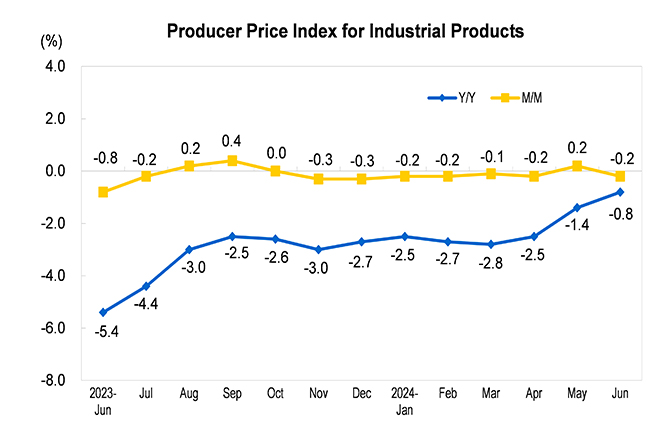 Producer Price In...